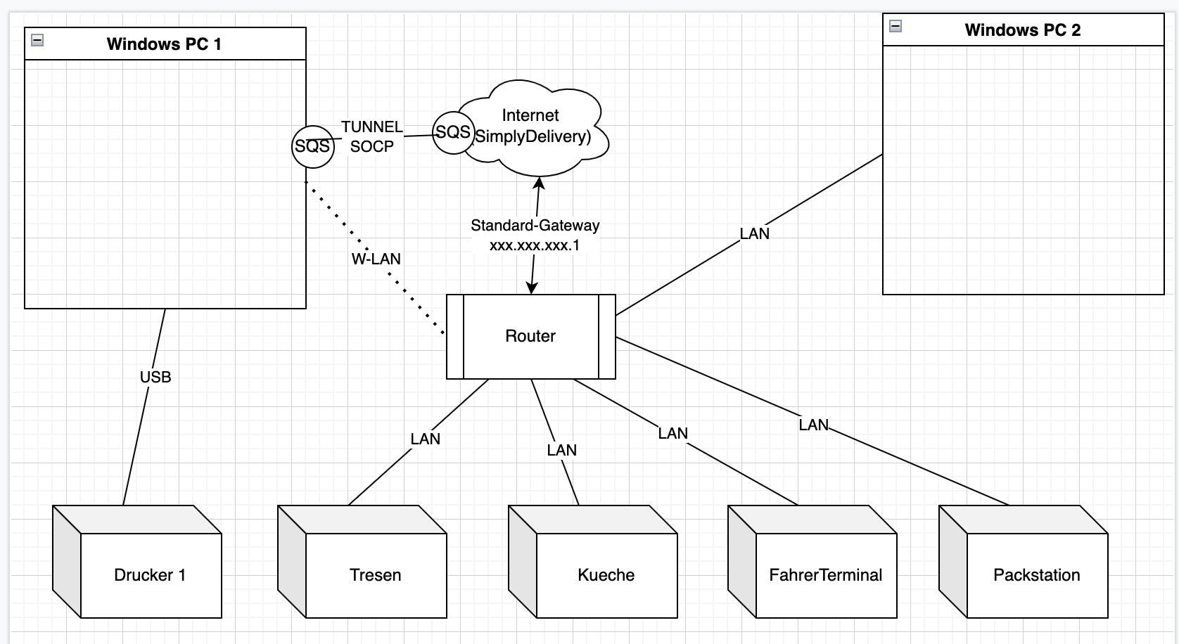 Schematische Darstellung eines einfachen Netzwerks, in dem die SOCP einen direkten Tunnel zu SIDES an der Windows-Firewall vorbei herstellt